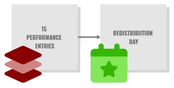 Manage Redistribution Days